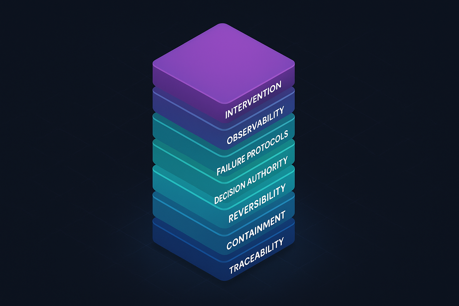 Nexora seven-layer architecture diagram